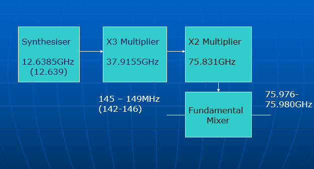 76GHz Receiver